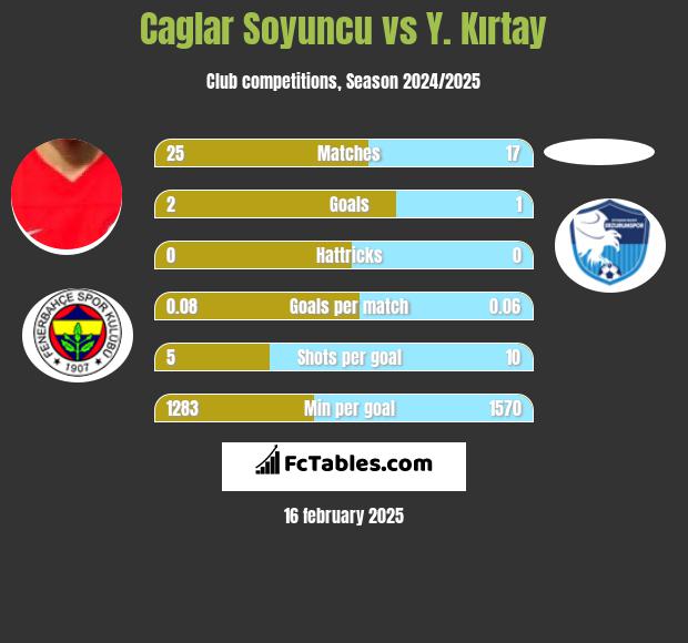 Caglar Soyuncu vs Y. Kırtay h2h player stats