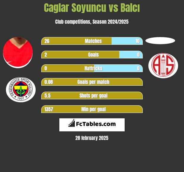 Caglar Soyuncu vs Balcı h2h player stats