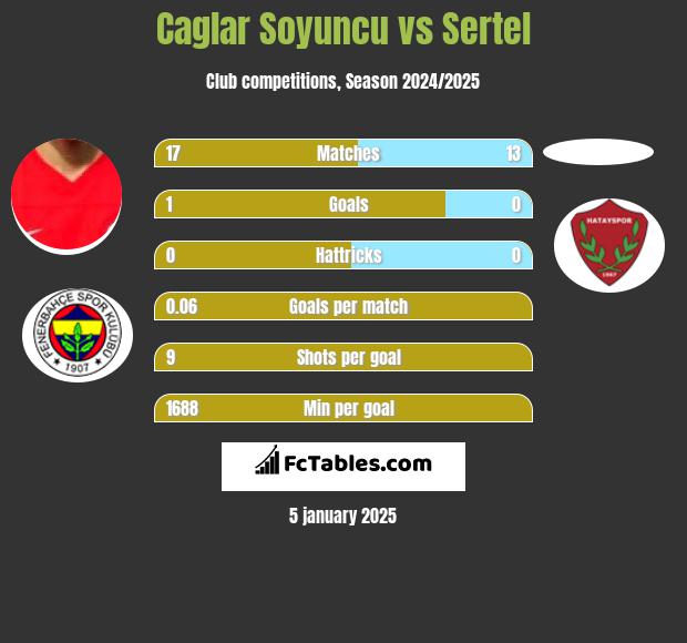 Caglar Soyuncu vs Sertel h2h player stats