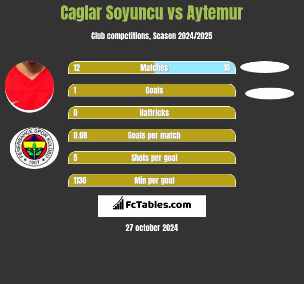 Caglar Soyuncu vs Aytemur h2h player stats