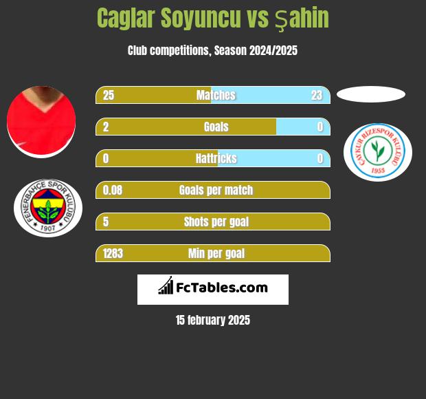 Caglar Soyuncu vs Şahin h2h player stats