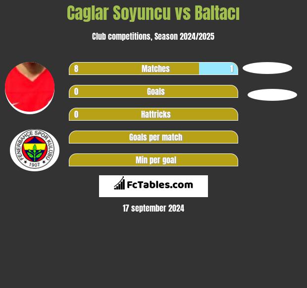 Caglar Soyuncu vs Baltacı h2h player stats