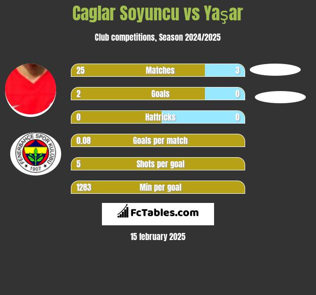 Caglar Soyuncu vs Yaşar h2h player stats