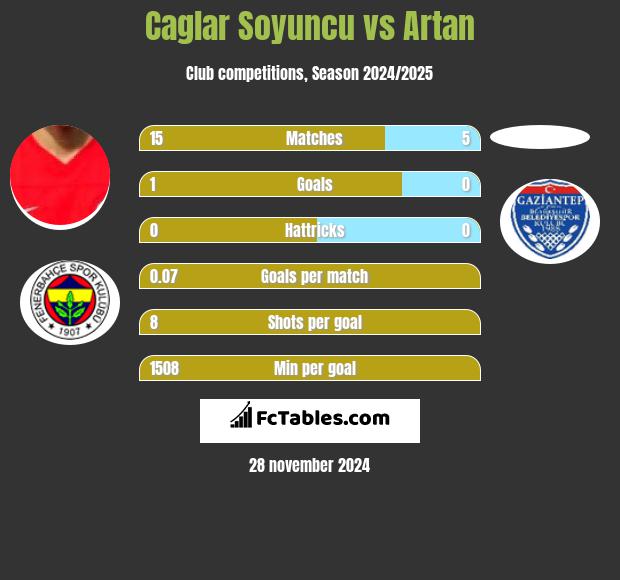 Caglar Soyuncu vs Artan h2h player stats