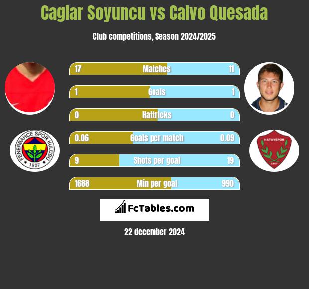 Caglar Soyuncu vs Calvo Quesada h2h player stats