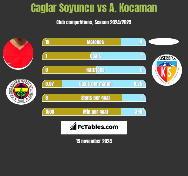 Caglar Soyuncu vs A. Kocaman h2h player stats