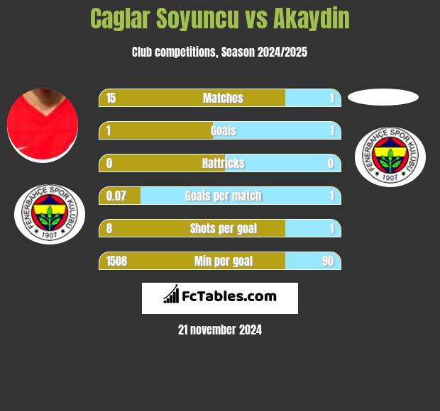 Caglar Soyuncu vs Akaydin h2h player stats