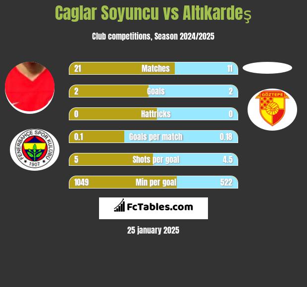 Caglar Soyuncu vs Altıkardeş h2h player stats