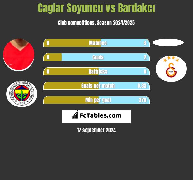 Caglar Soyuncu vs Bardakcı h2h player stats