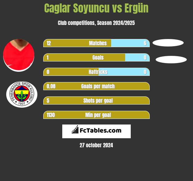 Caglar Soyuncu vs Ergün h2h player stats