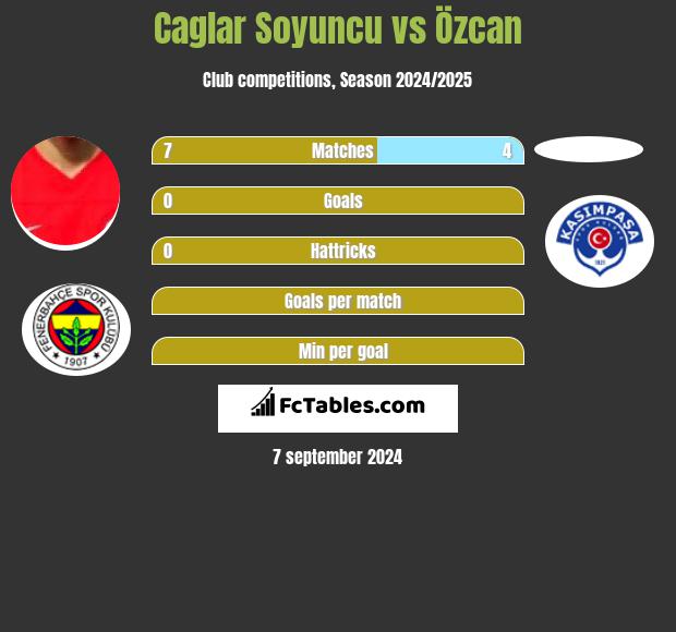 Caglar Soyuncu vs Özcan h2h player stats