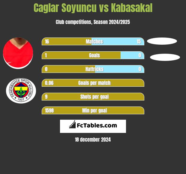 Caglar Soyuncu vs Kabasakal h2h player stats