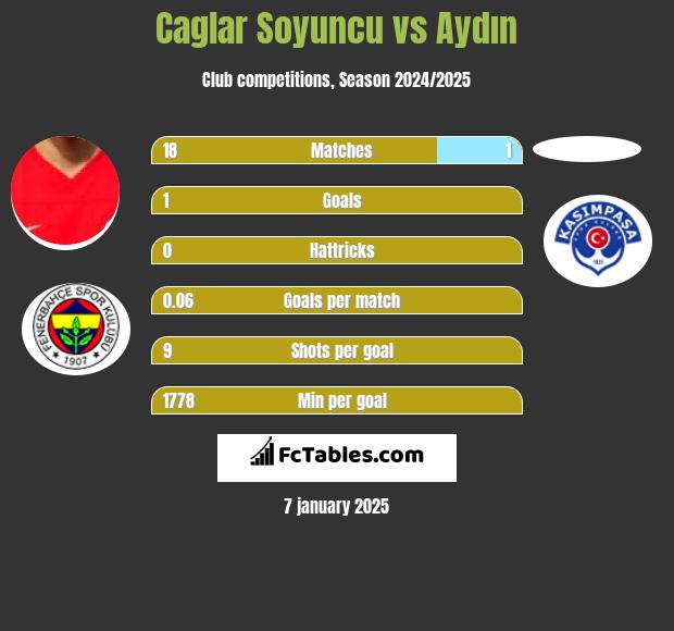 Caglar Soyuncu vs Aydın h2h player stats