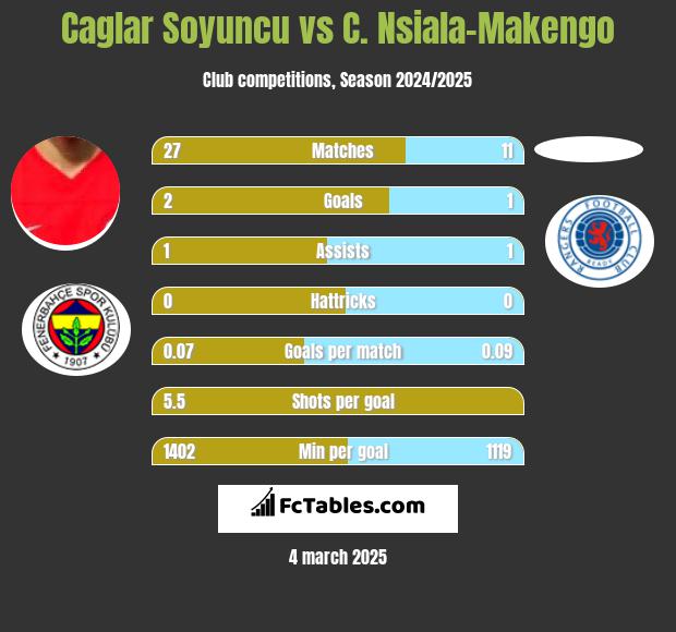 Caglar Soyuncu vs C. Nsiala-Makengo h2h player stats