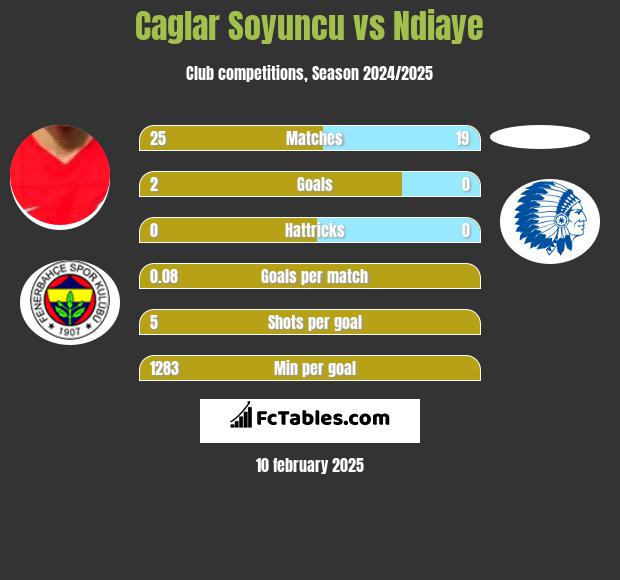 Caglar Soyuncu vs Ndiaye h2h player stats