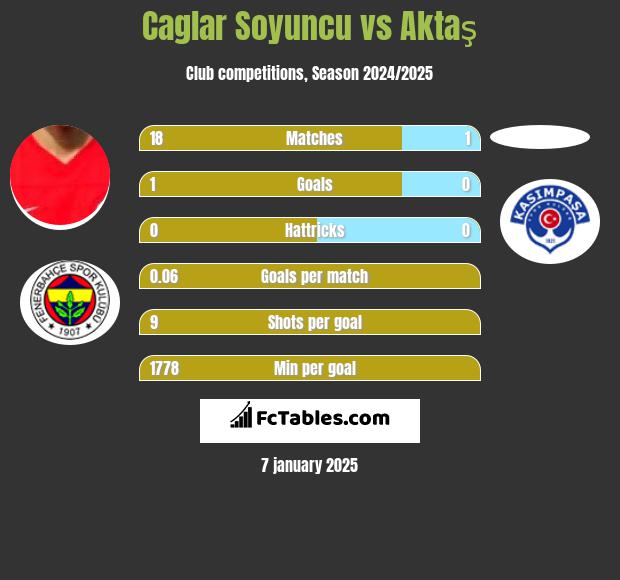 Caglar Soyuncu vs Aktaş h2h player stats