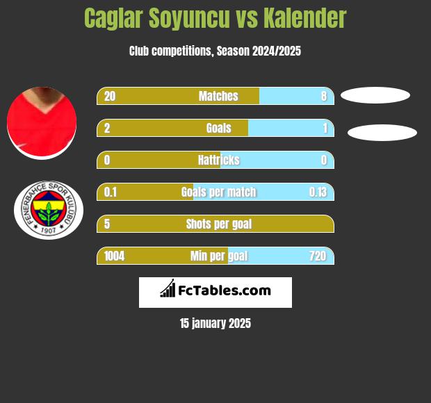 Caglar Soyuncu vs Kalender h2h player stats