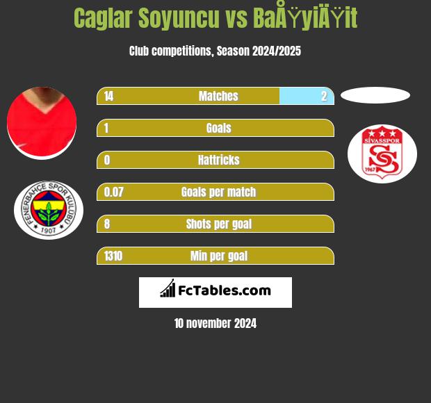 Caglar Soyuncu vs BaÅŸyiÄŸit h2h player stats