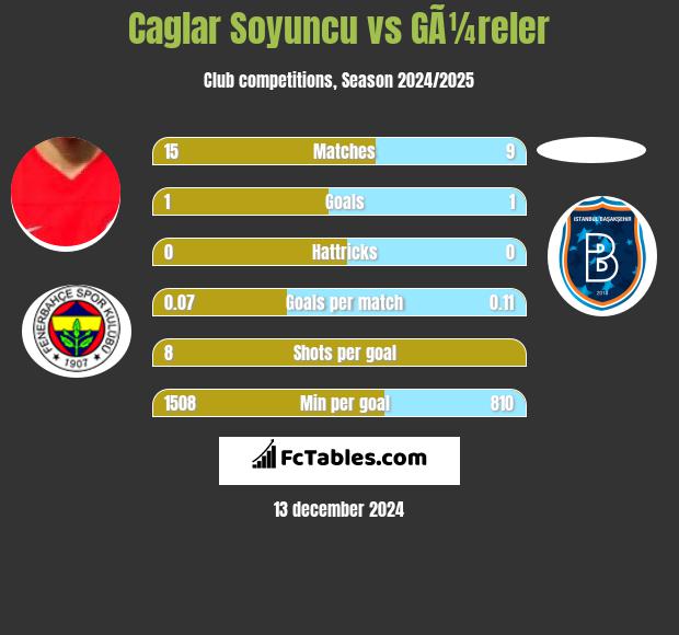 Caglar Soyuncu vs GÃ¼reler h2h player stats