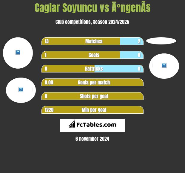 Caglar Soyuncu vs Ä°ngenÃ§ h2h player stats