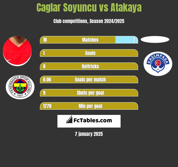 Caglar Soyuncu vs Atakaya h2h player stats