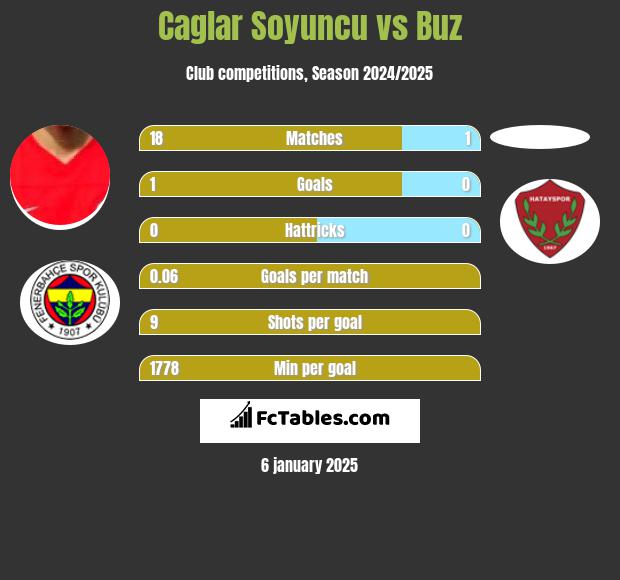 Caglar Soyuncu vs Buz h2h player stats