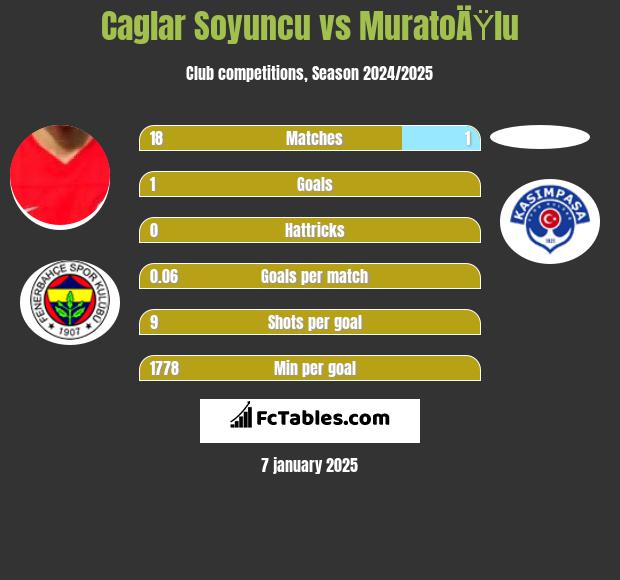 Caglar Soyuncu vs MuratoÄŸlu h2h player stats