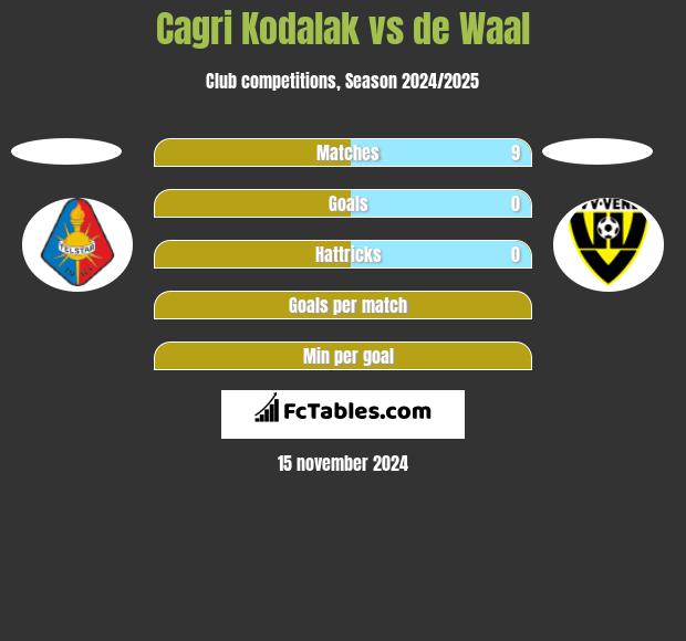 Cagri Kodalak vs de Waal h2h player stats