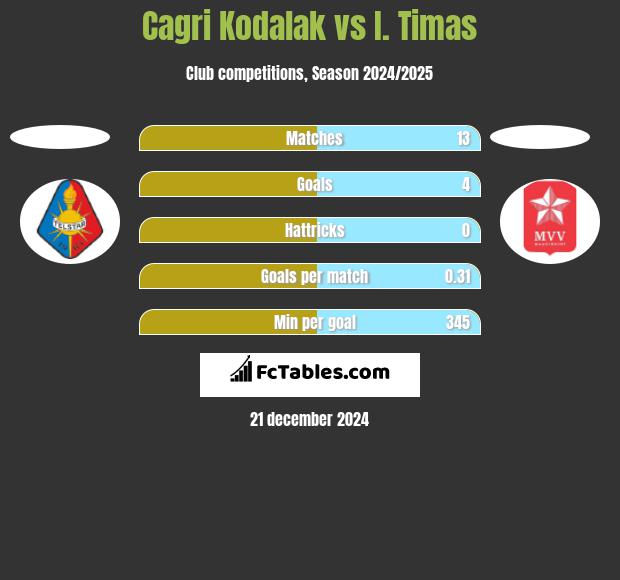 Cagri Kodalak vs I. Timas h2h player stats