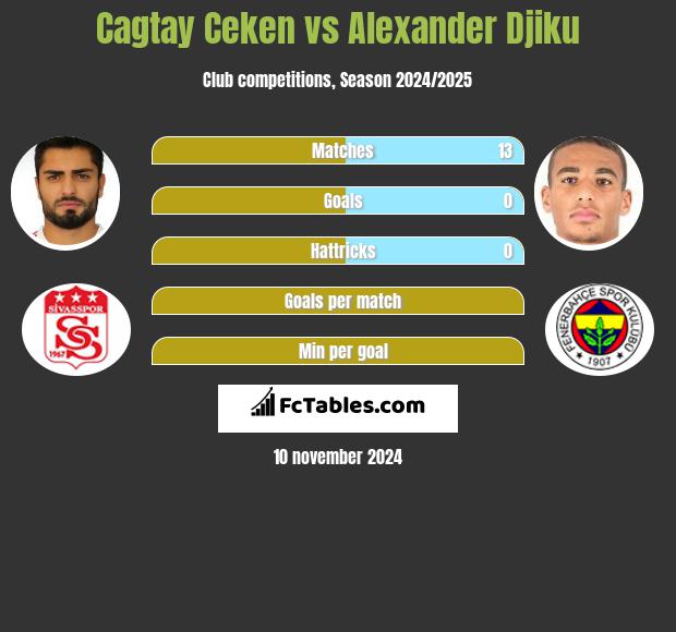 Cagtay Ceken vs Alexander Djiku h2h player stats