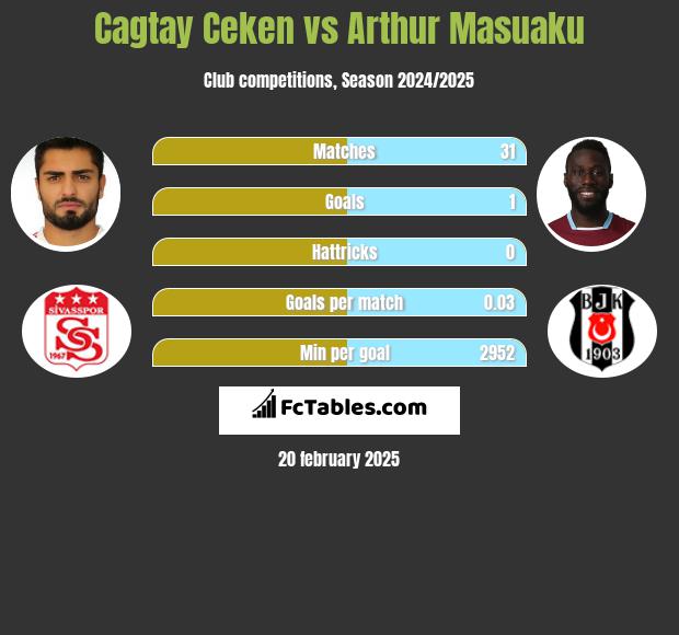 Cagtay Ceken vs Arthur Masuaku h2h player stats