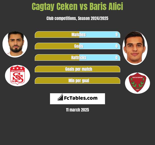 Cagtay Ceken vs Baris Alici h2h player stats