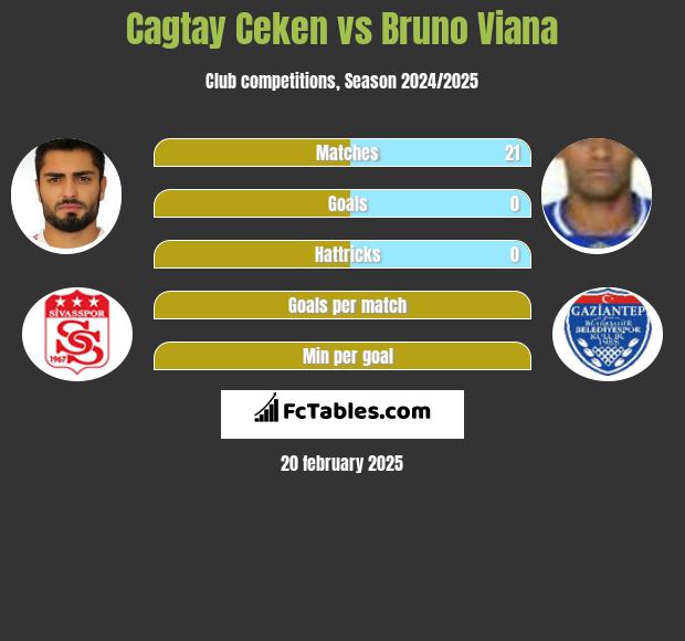 Cagtay Ceken vs Bruno Viana h2h player stats