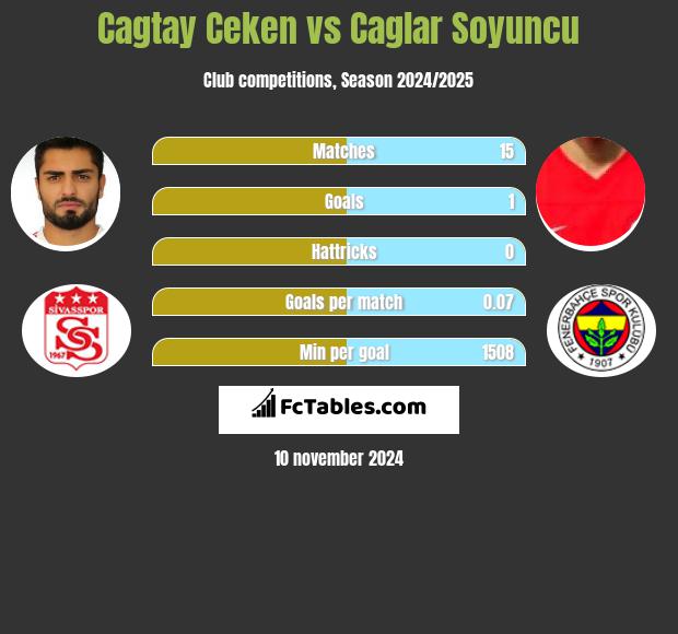 Cagtay Ceken vs Caglar Soyuncu h2h player stats