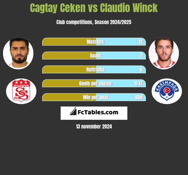 Cagtay Ceken vs Claudio Winck h2h player stats