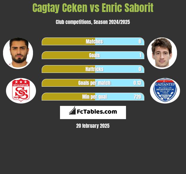 Cagtay Ceken vs Enric Saborit h2h player stats