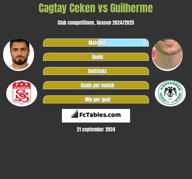 Cagtay Ceken vs Guilherme h2h player stats