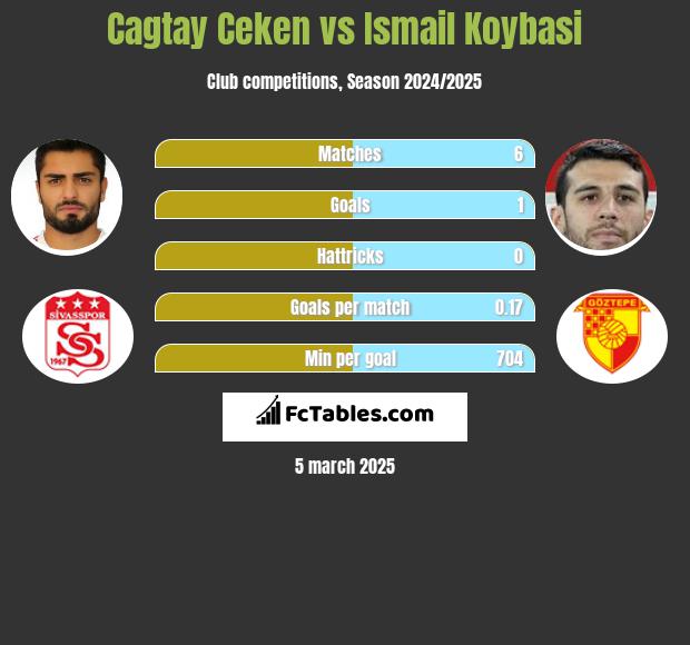 Cagtay Ceken vs Ismail Koybasi h2h player stats