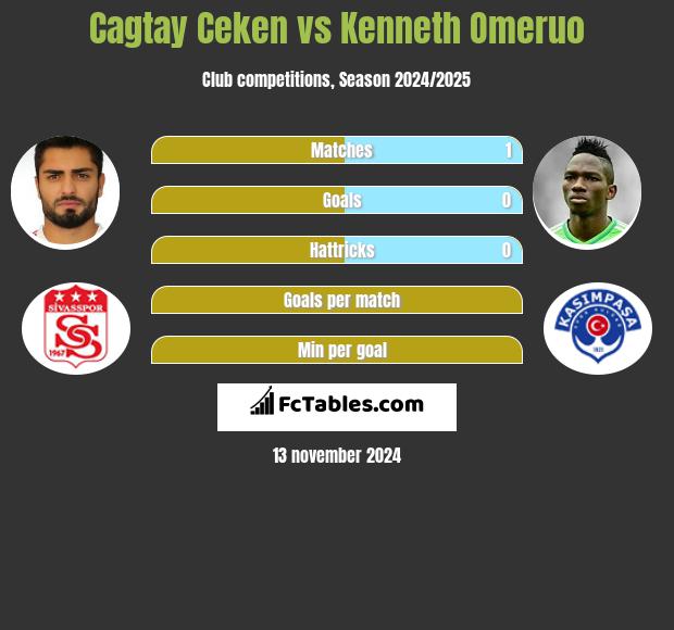 Cagtay Ceken vs Kenneth Omeruo h2h player stats