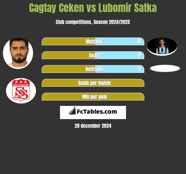 Cagtay Ceken vs Lubomir Satka h2h player stats