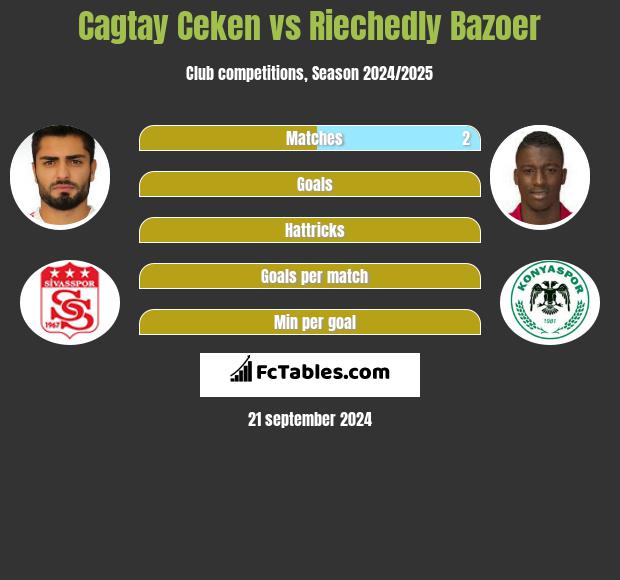 Cagtay Ceken vs Riechedly Bazoer h2h player stats