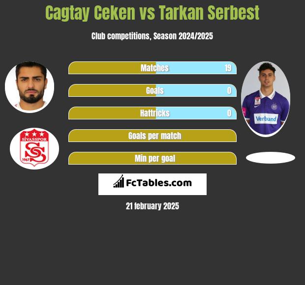 Cagtay Ceken vs Tarkan Serbest h2h player stats