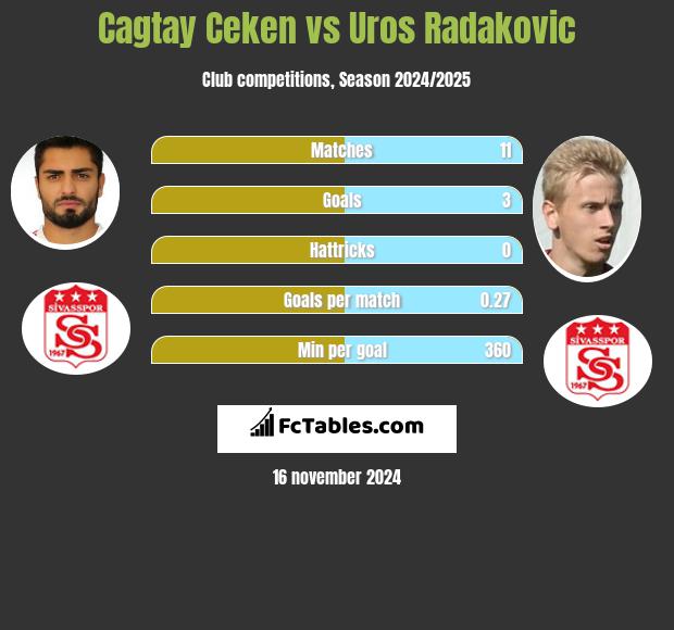 Cagtay Ceken vs Uros Radakovic h2h player stats