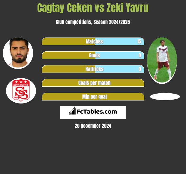 Cagtay Ceken vs Zeki Yavru h2h player stats