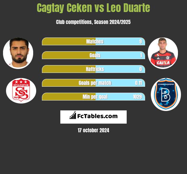 Cagtay Ceken vs Leo Duarte h2h player stats