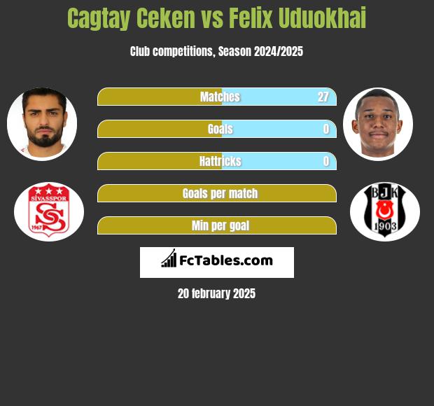 Cagtay Ceken vs Felix Uduokhai h2h player stats