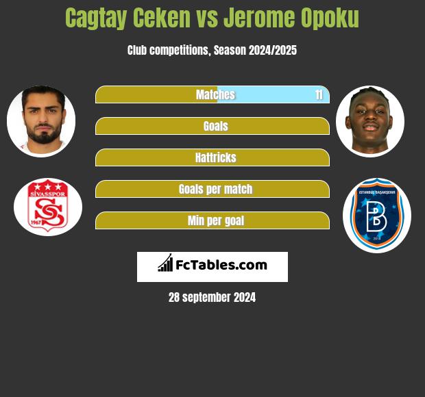 Cagtay Ceken vs Jerome Opoku h2h player stats