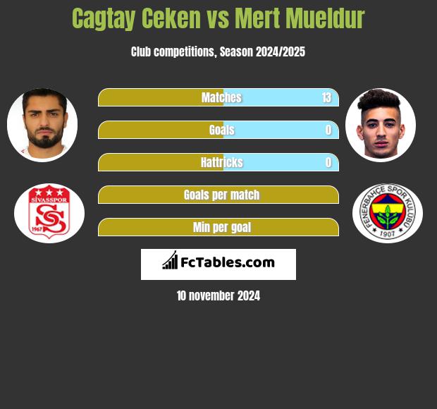 Cagtay Ceken vs Mert Mueldur h2h player stats