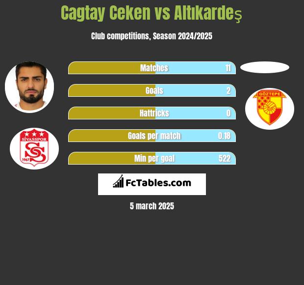 Cagtay Ceken vs Altıkardeş h2h player stats