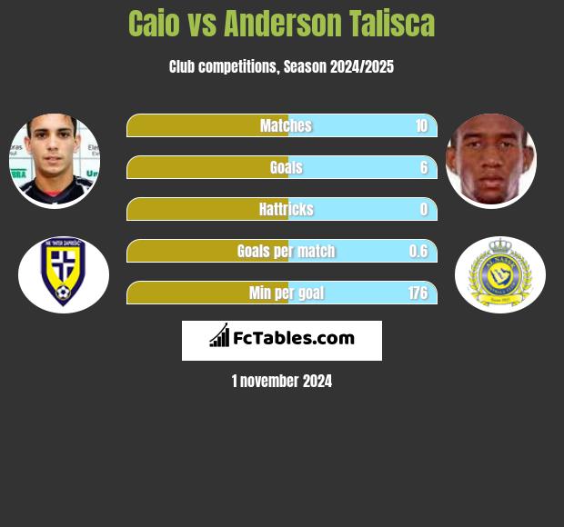 Caio vs Anderson Talisca h2h player stats